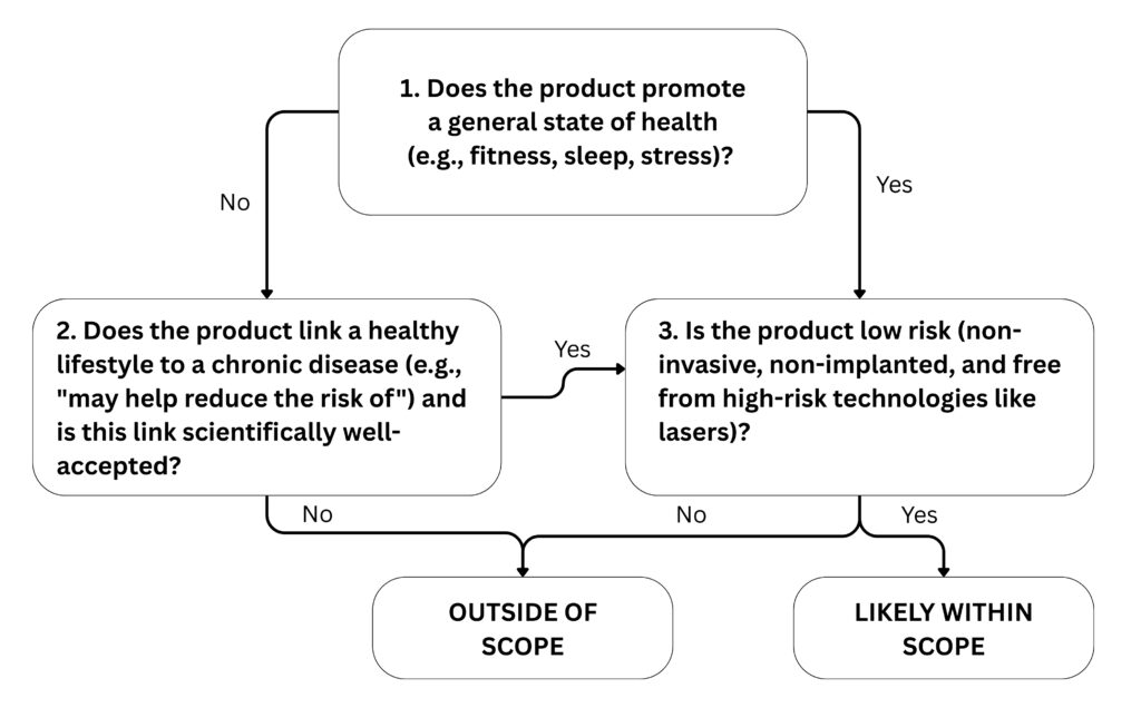FDA general wellness device framework decision tree showing criteria for low-risk wellness products and regulatory scope