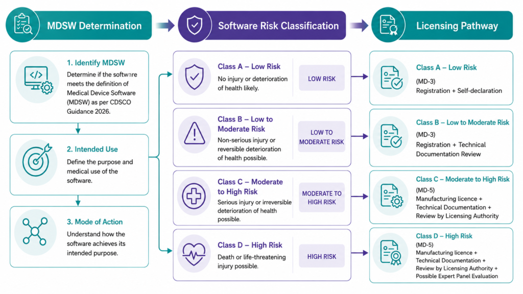 CDSCO MDSW guidance 2026